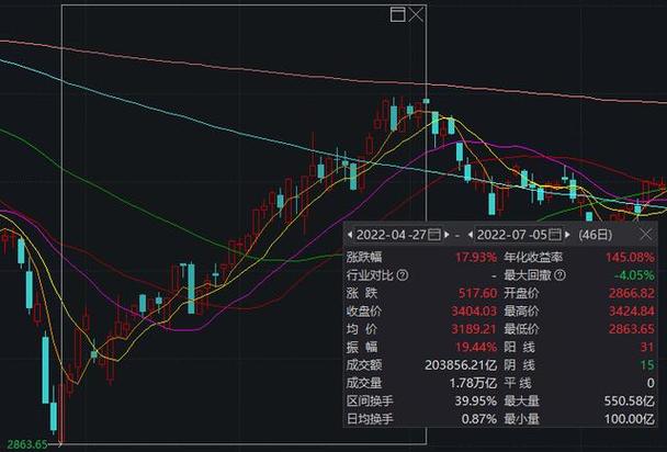 沪指反弹重回2900点 半日上扬0.1%