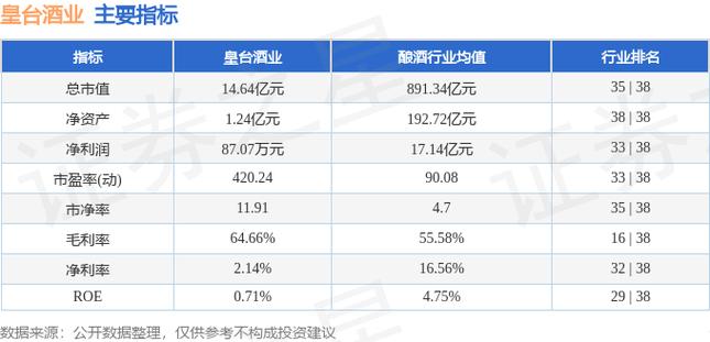 皇台酒业盘中大涨5% 创近期新高