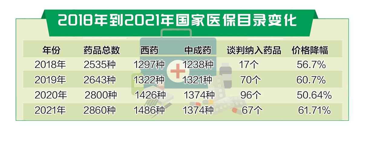 国家医保局：440个药品入围新版医保目录