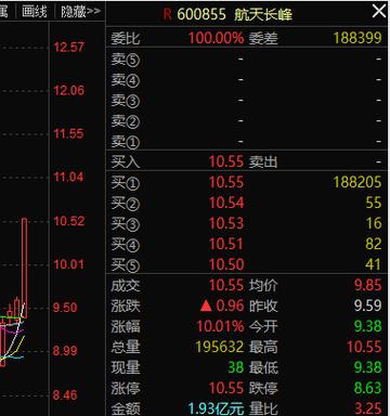 航宇微跌幅5%盘中探底