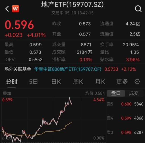 滨江集团盘中大涨5% 领跑一众地产股