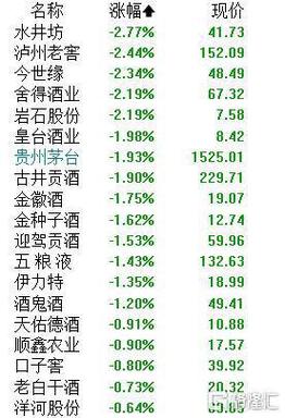 古井贡酒狂飙涨超5% 创8月8日新高