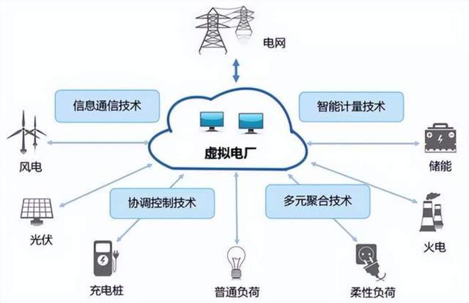 虚拟电厂强势出圈，引领能源革命