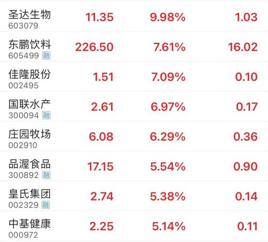 圣达生物盘中涨势强劲 涨幅超5%