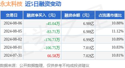 永太科技融资余额创近一年新低 仅剩6.97亿元