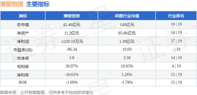 潜能恒信融资余额降至近一年最低 1.99亿元