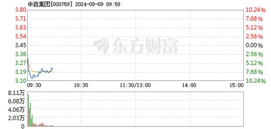 中百打开跌停 涨势可期