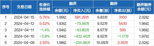 富瀚微盘中涨幅5%创佳绩