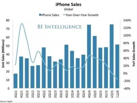 iPhone卖不动了？苹果遇冷”首次跌出中国销量前五