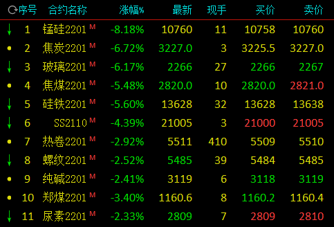 富临运业盘中大跌逾5%