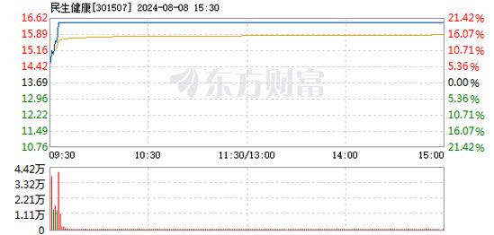 城建发展8月8日盘中涨停引热议