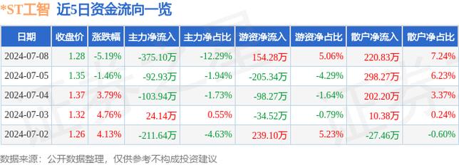 工智暴涨 ST工智8月9日逆势反弹