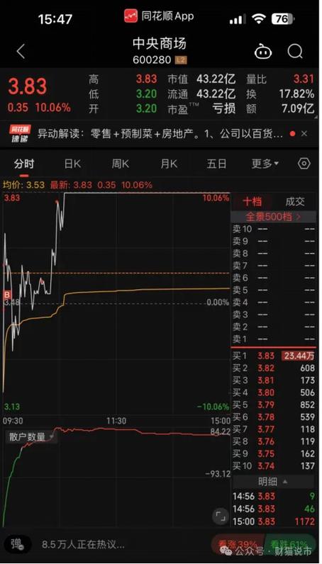 8月8日涨停复盘：消费板块爆发 中央商场连续五涨停