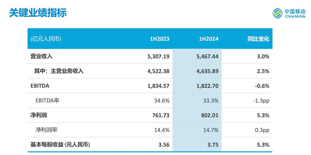 中国移动2024年上半年净利802亿 同比增5.3%