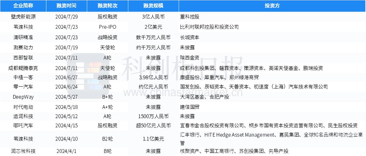 比利时主权基金领投苇渡科技Pre-IPO轮融资，碳中和领域7月融资缩水13.62%