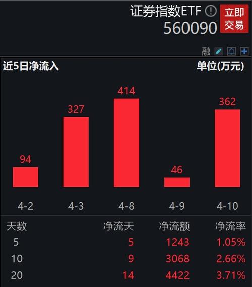 禾盛新材盘中大涨超5%