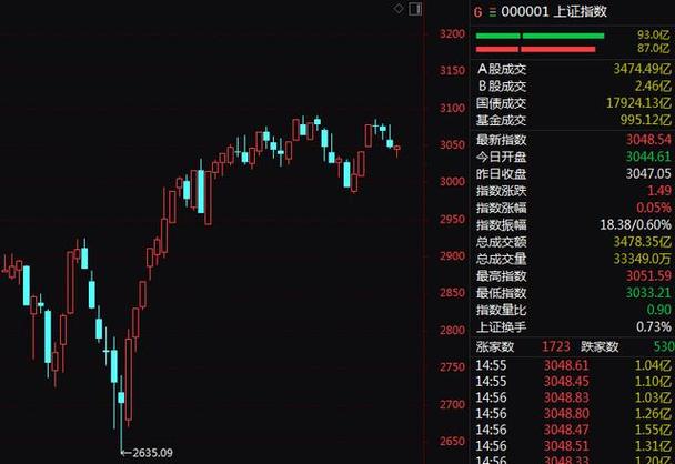 A股缩量震荡涨跌互现 两市成交不到六千亿