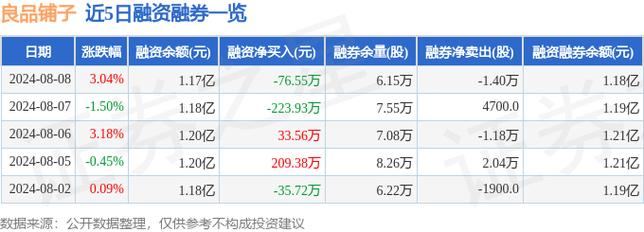 良品铺子融资余额降至近一年低点