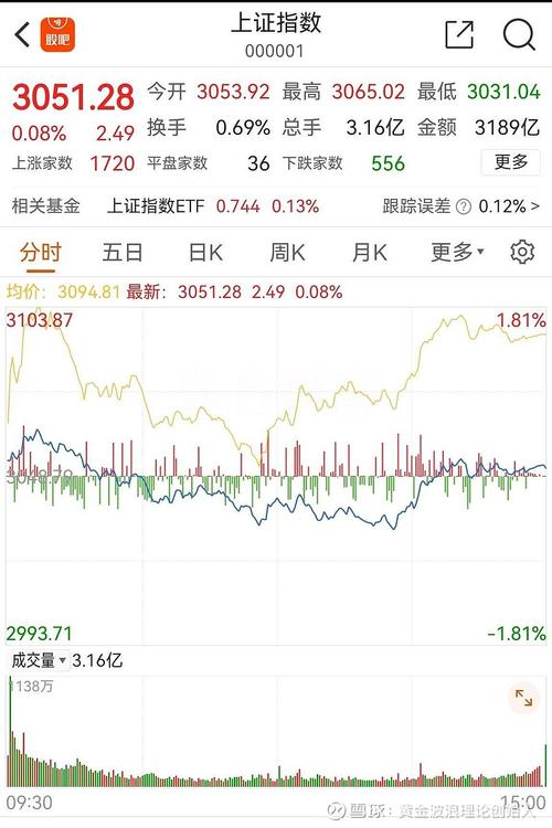 德讯午评：三大指数探底回升集体重回绿