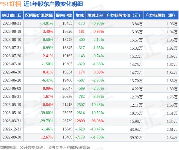ST红相8月9日涨幅创纪录