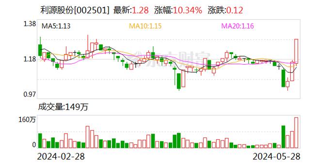 利源股份连续融资加仓超3000万