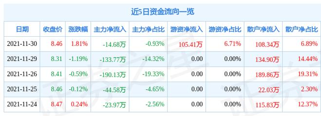 昨日资金净卖出14.68亿元 8大行业获净买入