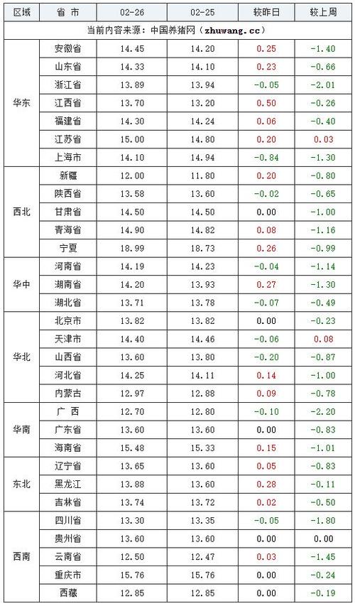 猪肉价格飙升20.4%