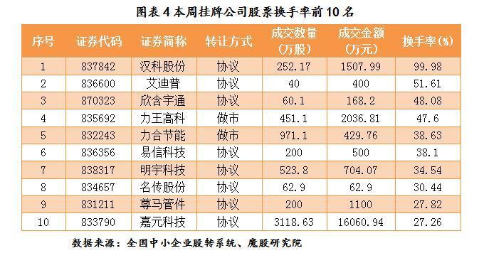 新三板203家公司发布中报 122家净利向好