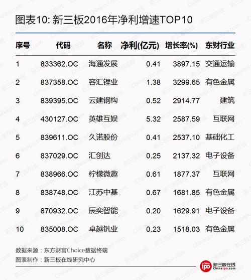 新三板203家公司发布中报 122家净利向好