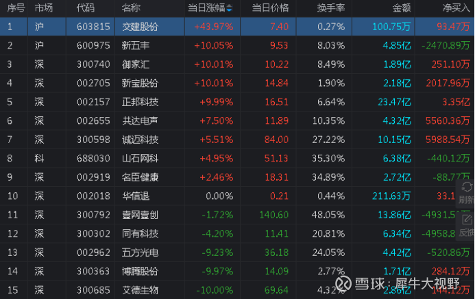 8月9日ST天龙强势反弹，创奇迹