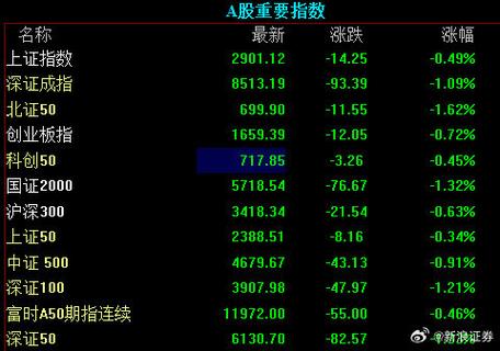 A股收盘低走，沪指跌近1%报2905.34点