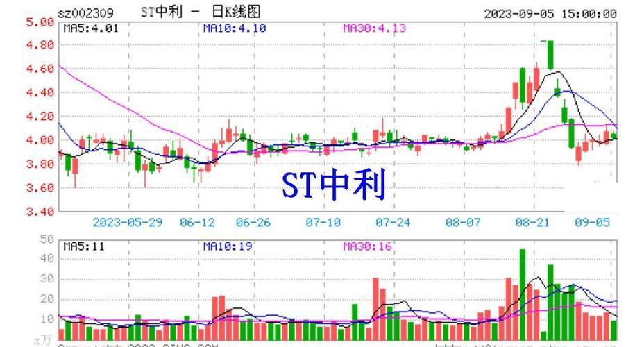 -ST中利8月8日狂飙突进