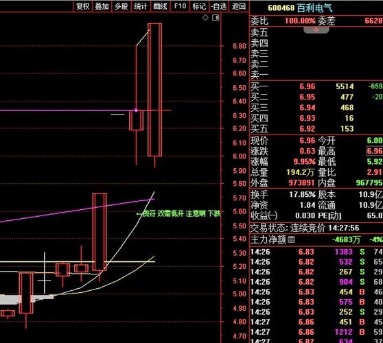 ST百利8月9日开盘涨停报复性拉升