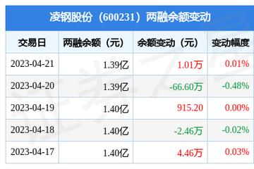 凌钢股份：融资净偿还超28万元