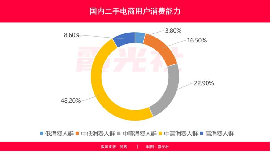 二手交易狂潮席卷，电商规模突破5400亿