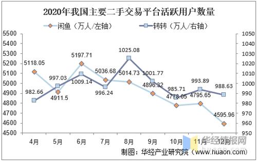 二手交易狂潮席卷，电商规模突破5400亿