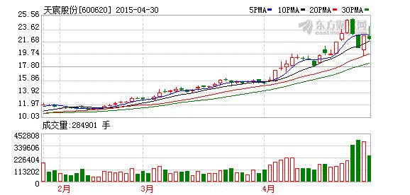 天宸股份飙升创年内新高 涨势惊人