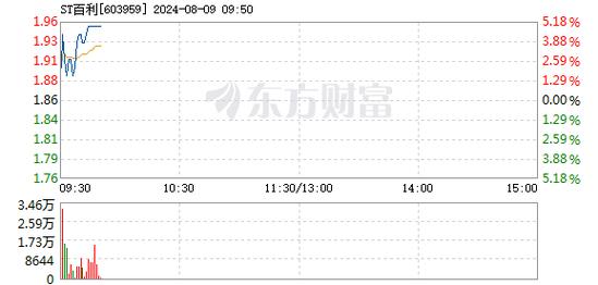 ST百利8.9急泻触底反弹