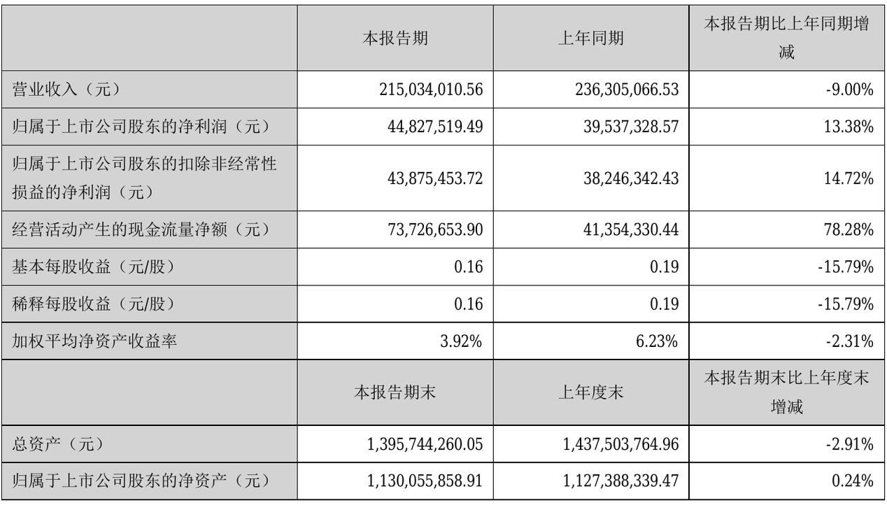 日久光电上半年净利飙升17倍