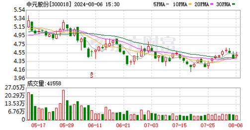 扬电科技连续5日融资净偿还超445万元