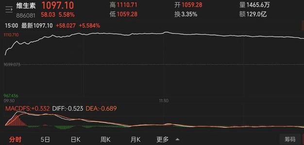 丰乐种业涨幅达5% 蓄势待发