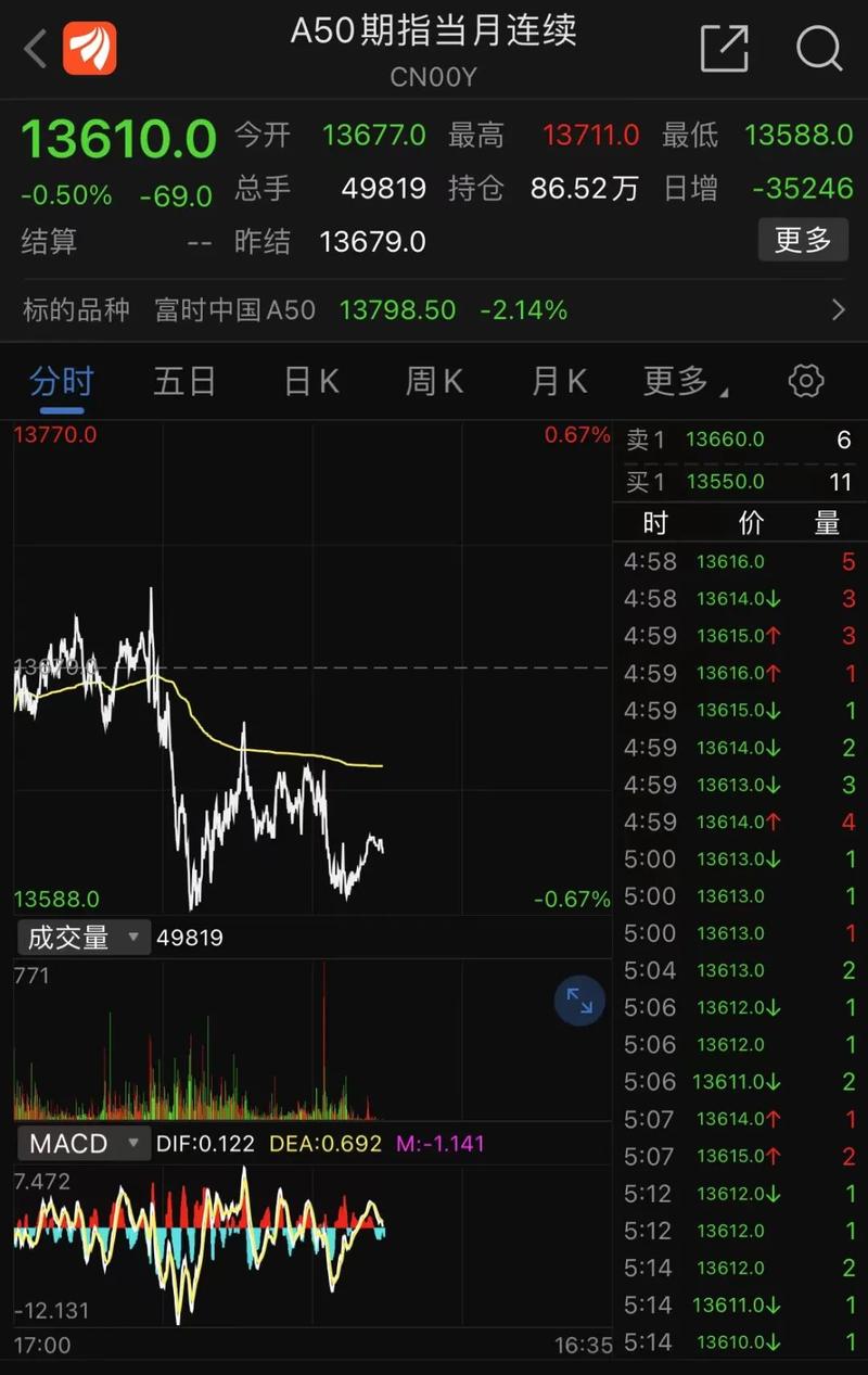 安凯客车急挫5% 8月8日盘中跌幅显著