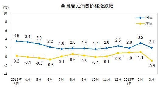 7月居民消费价格涨幅0.5%