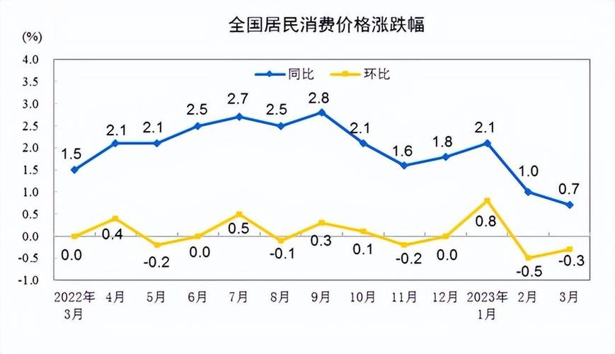 7月居民消费价格涨幅0.5%