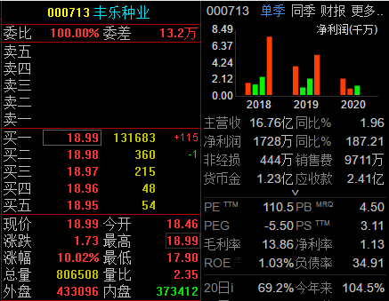 丰乐种业8月8日盘中涨停