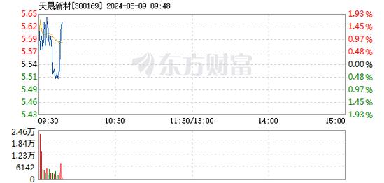 天晟新材8月回调深究