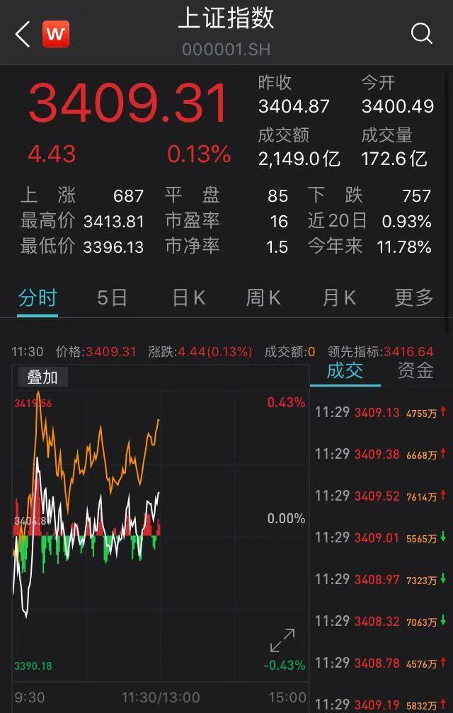 A股早盘低开高走放量暴涨，沪指半日涨逾1.7%收复2900点