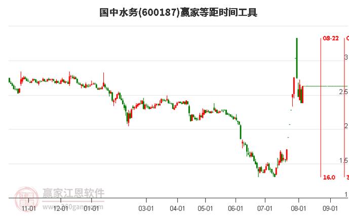 国中水务8月9日狂泻5% 开盘跌幅刺目