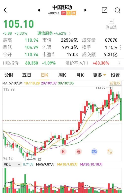 中国移动：上半年净利润超800亿，同比增长5.3%