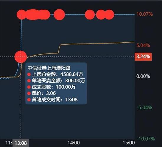 南国置业盘中涨停 创年内新高